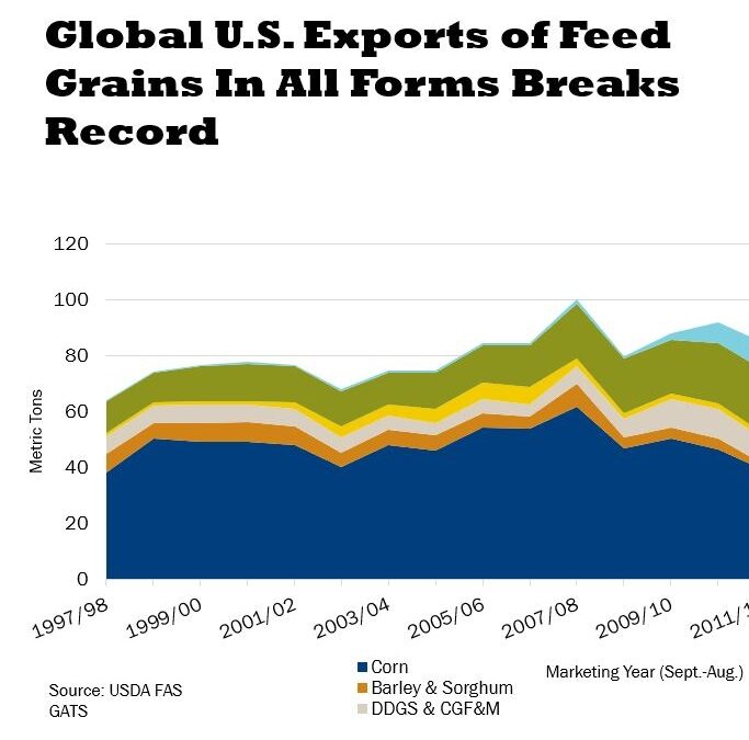 KyCorn Partnership with US Grains Council Grows Exports