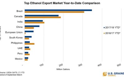 U.S. Ethanol Exports Continue Upward Streak