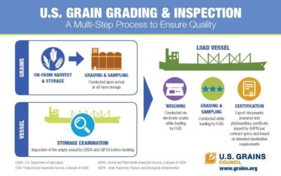 USGC, FGIS Collaboration Helps Instill Global Buyers’ Confidence In U.S. Grains